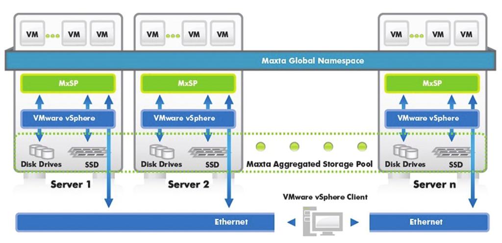 Architecture Below is a high level illustration of how the Maxta Storage Platform fits into virtualized environments.