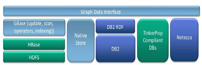 Graph Native Store C++ Graph Store, in memory