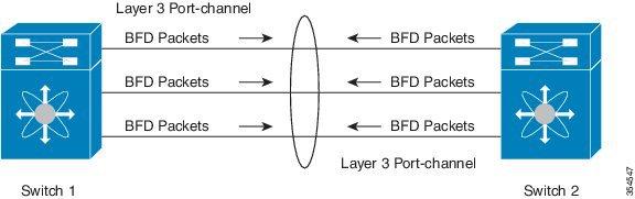 Configuring Bidirectional Forwarding Detection Configuration Examples for BFD Configuration Examples for BFD This example shows how to configure BFD for OSPFv2 on Ethernet 2/1, using the default BFD