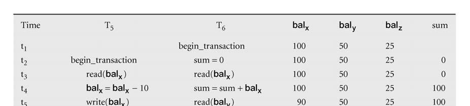 Inconsistent Analysis Problem Problem avoided by preventing T 6 from reading bal x and bal z until
