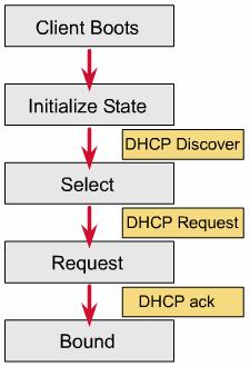 DHCP Initialization Sequence Client