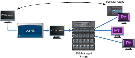 EVS BACKUP TO ADOBE PREMIERE PRO Content in EVS production solutions can originate from many locations, cameras and other feeds being recorded onto EVS XT or XS servers, as well as other file-