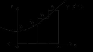 It is bounded on the top by the curve, on the bottom by the x-axis, on the left by the y-axis and on the right by the line x = x1.
