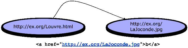 Resources and Links in the Document Web We have HTTP URIs to identify resources and links