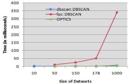 As shown in graph, only dbscan: DBSCAN can form cluster with dataset of 20 instances. It is due to the fact that only DBSCAN with indexing structure support dataset containing NA values.