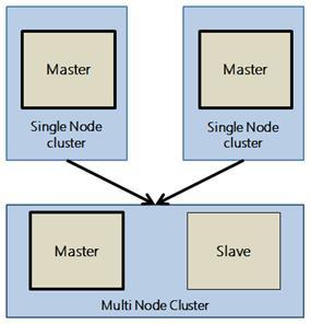 Fig 5.2 Hadoop cluster with 2 nodes (Source: www.stratapps.