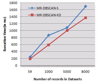 Comparison of MR-DBSCAN-S and MR-DBSCAN-KD: For comparing the execution time of these algorithms, they are executed in Eclipse using Hadoop Plugins.