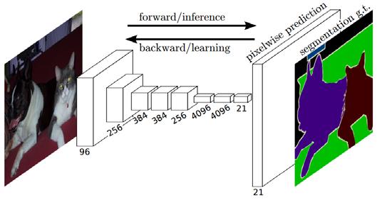 Network (FCN) [Long15] End to End CNN architecture for semantic segmentation Convert fully
