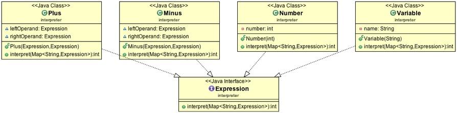 BNF Grammar expression ::= plus minus variable number plus ::= expression expression '+' minus ::= expression expression '-'