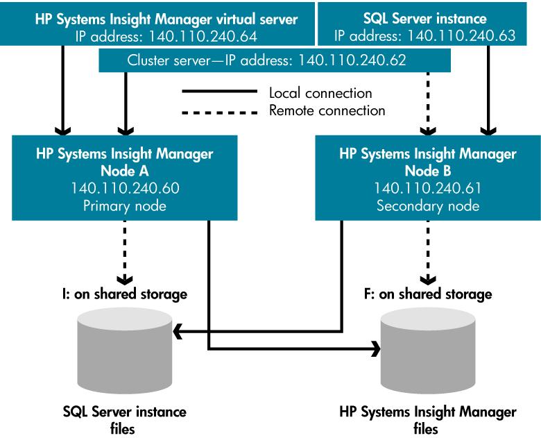 Figure 1: The relationship between HP SIM 6.x, SQL Server 2005, and the cluster disks Installing HP SIM on Windows 2008 failover cluster with SQL Server 2005 If you are installing HP SIM 6.