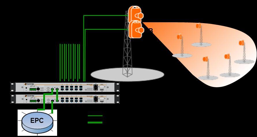 Where operators are primarily concerned with resilience of operation for high traffic concentrations, VSG can offer full switch redundancy by using a dual RC configuration, and if appropriate the