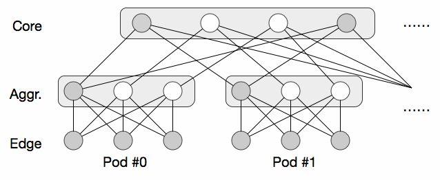 16 Topology-aware heuristic: Hierarchical green routing Taking advantage of the hierarchy of data center network topologies (e.g., fat-tree) HGR: solving a series of vector bin packing instances using a norm-based greedy algorithm [Panigrahy et al.