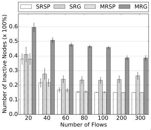 18 Performance of MRG The MRG algorithm outperforms the others with a factor of over 25% in energy efficiency