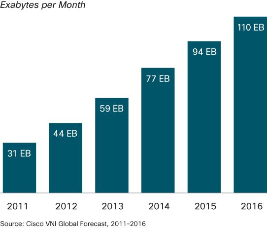 Figure 1. Cisco VNI Forecasts 110 Exabytes per Month of IP Traffic in 2016 Figure 2.