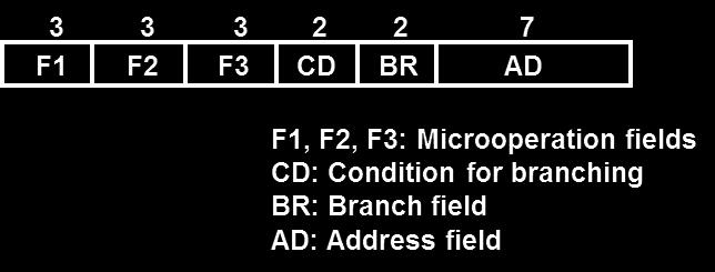 (b) lists four of the 16 possible memory-reference instructions. Fig.(a): Instruction Format Fig.