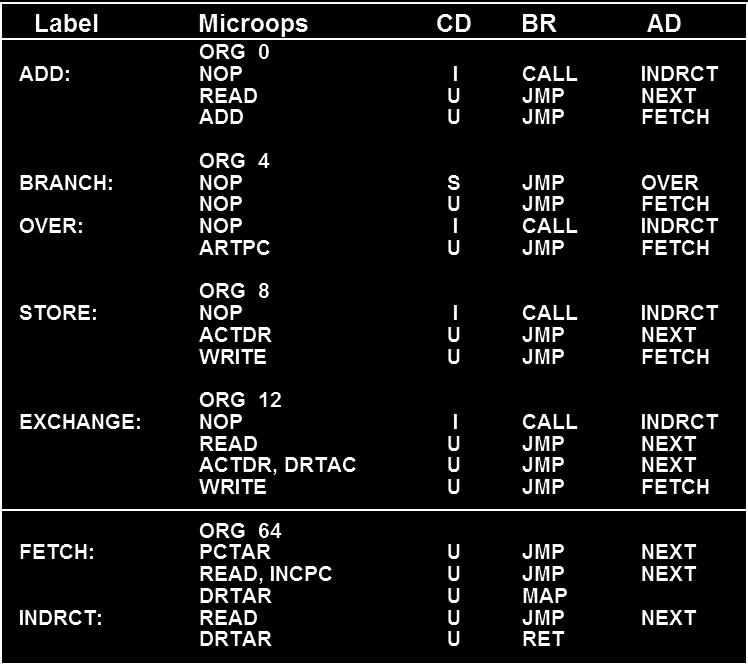 Table: Symbolic Microprogram for Control Memory Binary Microprogram The symbolic microprogram must be translated to binary either by means of an assembler