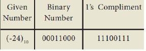 Example: Find 1 s complement for (-24)10 3. Convert (46)10 into Binary number 4. We cannot find 1 s complement for (28)10. State reason. (28) 10 is positive number.