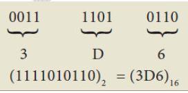 Step 3: Find the Octal equivalent for each group. E.g Convert (11010110) 2 into octal equivalent number 14. How will you convert Binary to Hexadecimal number?