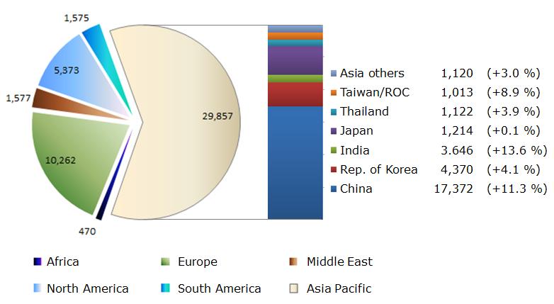 Global distribution of ISO/TS