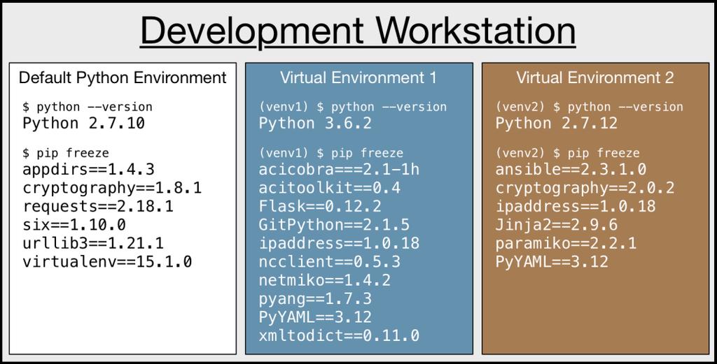What is a Virtual Environment (venv) Build isolated, fully functional Python environments on a single workstation Virtual Environments can Run different versions of
