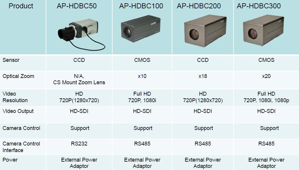 HD Box Camera Solution AddPac Technology CCTV HD Box Camera lineup is optimized in high quality HD-SDI based Full HD/HD video box camera that can be used in various CCTV environments.