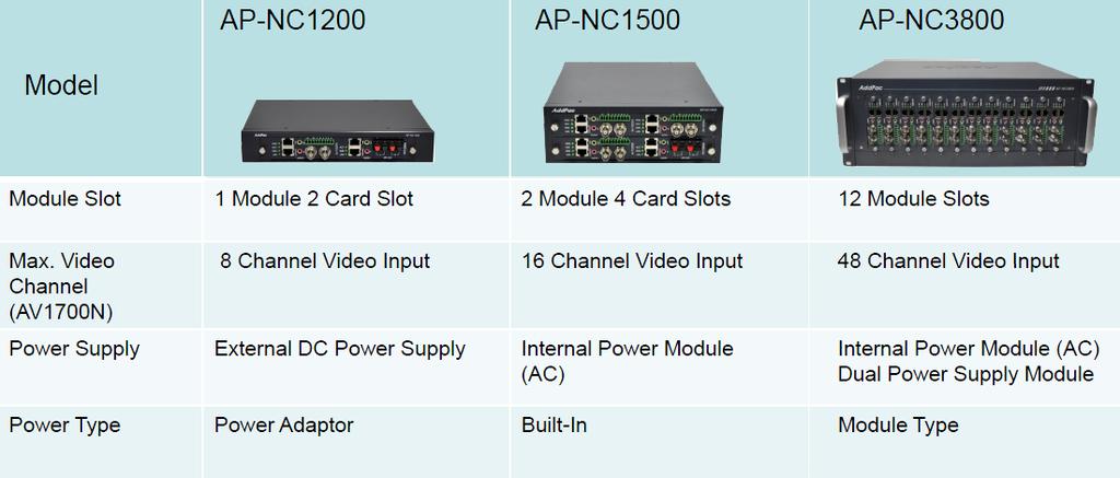 Multiservice Video Codec Solution AddPac multiservice video codecs like as AP-NC3800, AP-NC1500, AP-NC1200 are DSP based next generation high performance multi-channel D1/HD video encoder devices