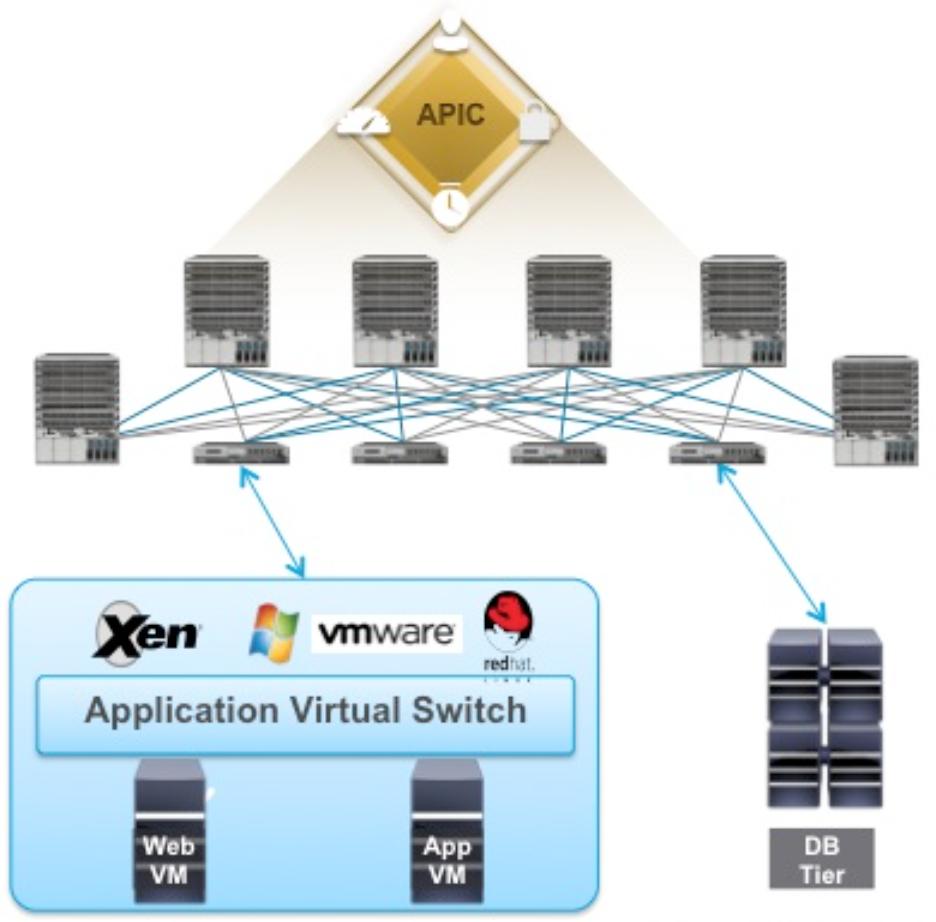 Virtual SPAN - Main Facts vspan requires Cisco Application Virtual Switch source can be an EPG or a virtual