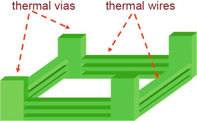 34 2 Three-Dimensional Integration: A More Than Moore Technology Fig. 2.15 An illustration of 3D thermal net designed to transfer heat vertically and horizontally from one location to the other thermal via.