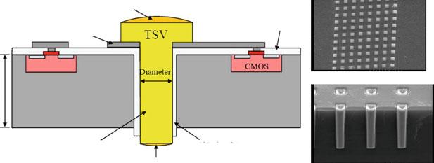 20 2 Three-Dimensional Integration: A More Than Moore Technology Al wiring Bump Wiring layer 50 µm to 6 µm TSV Top bump SiO insulator 2 TSV Array Fig. 2.6 Representation of Through Silicon Via (TSV) most studies having been performed with 150 µm thicknesses or less.
