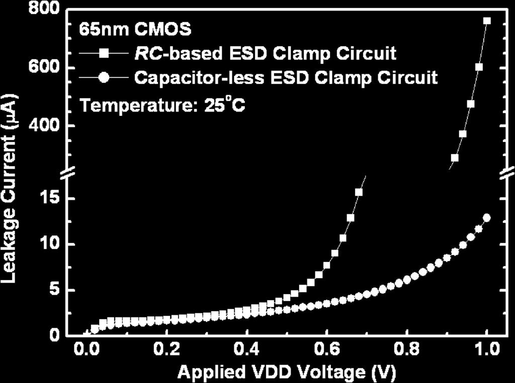 2628 IEEE TRANSACTIONS ON ELECTRON DEVICES, VOL. 59, NO. 10, OCTOBER 2012 Fig. 4. Measured standby leakage currents of the traditional RC-based and the capacitor-less power-rail ESD clamp circuits.