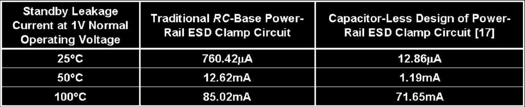 The standby leakage currents of the traditional RC-based and capacitor-less power-rail ESD clamp circuits under different temperatures are also listed in Table I. Based on the measured results in Fig.