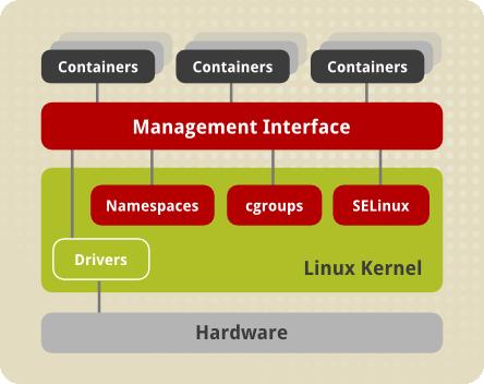 Linux Containers Architecture Management Interface In RHEL 7, the Docker application is the main management tool for