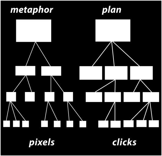 According to Shneidermann and Plaisant [18], the designer can map the objects and actions of the user's world to interface metaphors and actions.