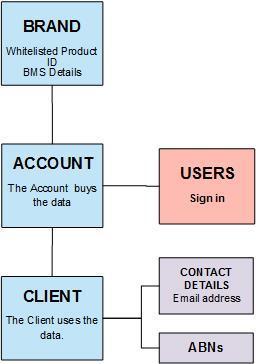 Overview Ozedi registers all clients depending on their relationship and their chosen business model.