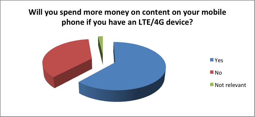 13 White paper 1 Figure 11 Source: Tecnotree research As we ve seen in a previous questions, network coverage is not a major concern for the consumer respondents.