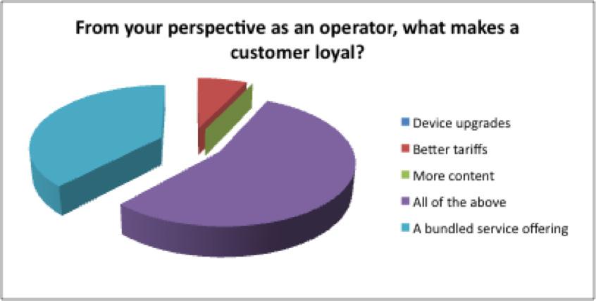 Unravelling what makes a mobile customer loyal 6 Figure 3 Source: Tecnotree research What creates a loyal mobile customer, according to mobile operators But is this view shared by the mobile