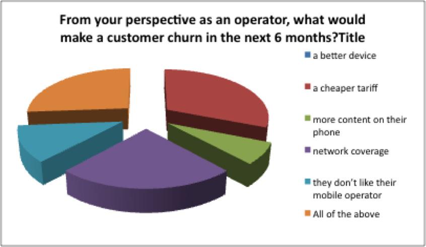 Unravelling what makes a mobile customer loyal 8 What will drive churn, the operator view As a standalone option that would encourage a customer to churn, 31% of mobile operators believe a cheaper