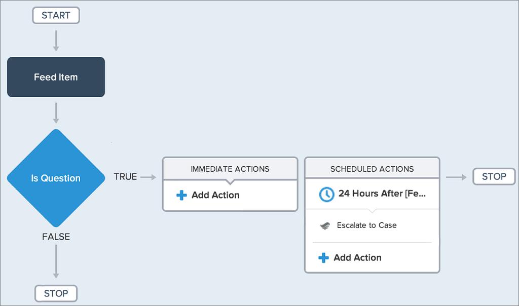 Use Other Salesforce Features In Your Community After Robert activates his process, it will run on all future questions that are posted in communities and in Salesforce.