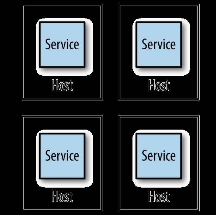 Single Service per Host Benefits: Simpler monitoring Simpler remediation Reduced single points of failure Easy Scaling one service independent from others This opens up the