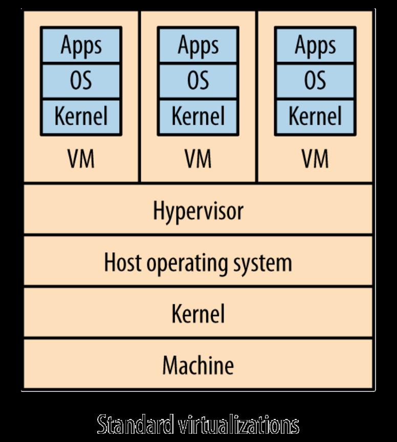 Traditional Virtualization Virtualization allows us to slice up a physical server into separate hosts, each of which can run different things.
