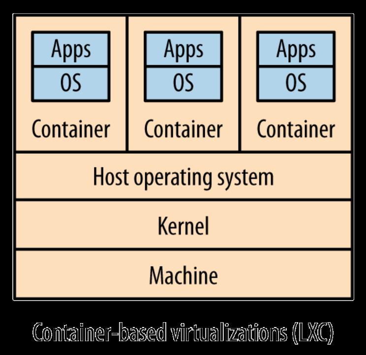 Linux Containers In Linux processes can spawn other processes The Linux kernel s job is to manage the tree of processes For Linux users, there is an alternative to virtualization.