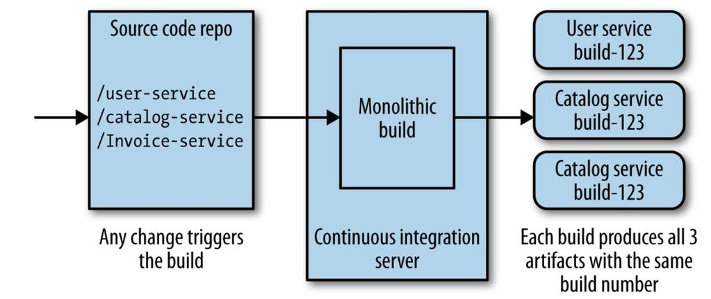 CI & Microservices When thinking about microservices & CI, we need to think about how our