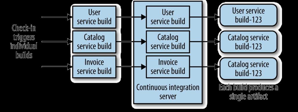 CI & Microservices 3 rd Solution: Individual Repository + Individual Build 8 When making
