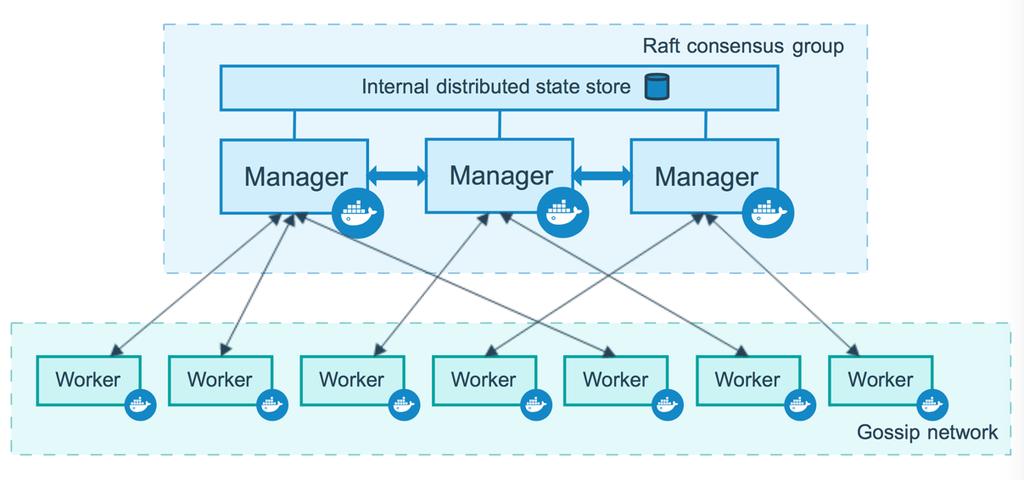 Docker Swarm Production Deployment Docker Swarm Architecture Swarm Clusters Swarm Managers A three-manager swarm tolerates a maximum loss of one manager.