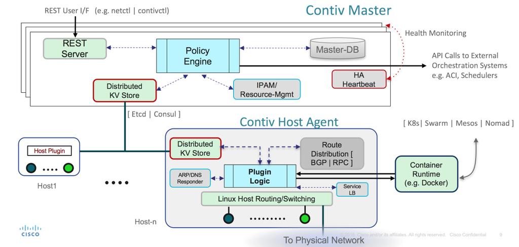 Cisco s Contiv Container Networking Contiv Architecture Contiv is made of two major components: Netmaster uses distributed state store like etcd or consul to save all the desire runtime of for Contiv