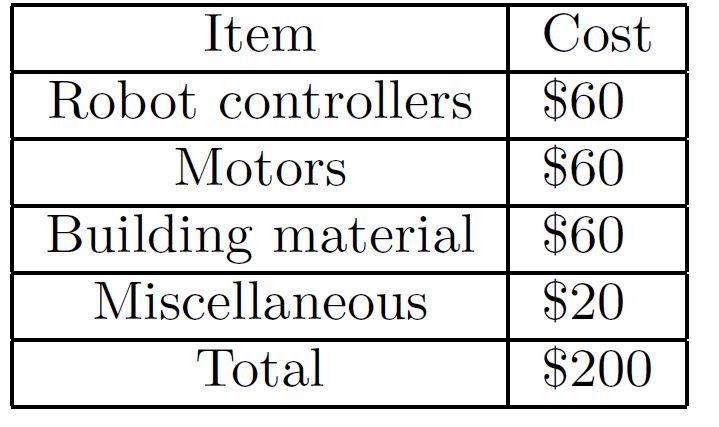 Cost of Implementation 3D-printed robot parts Off-the-shelf electronic components Free to use