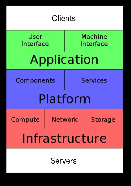 Cloud Computing SAAS: Stack Software... PAAS: Platform.