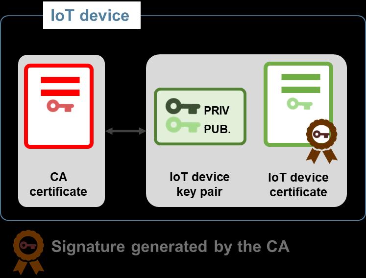 4.2 IoT device credentials The IoT device stores a unique key pair (IoT node key pair) and its digital certificate (IoT certificate) signed by a trusted CA.