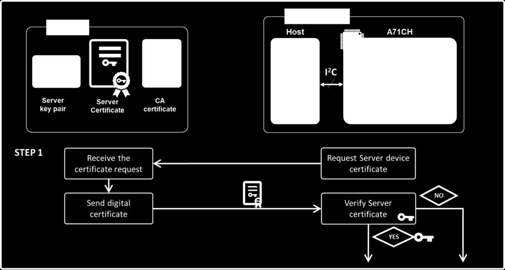 Fig 7. Step 1: Server certificate verification 4.3.2 Step 2: Server authenticity verification In this step, the IoT device sends a random challenge to the server.