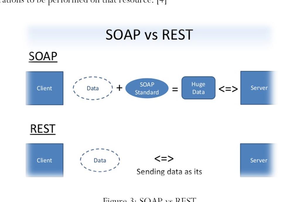 SOAP uses different transport protocols, such as HTTP and SMTP. [3]. SOAP defines its own security and is less preferred than REST.